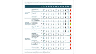Indikatoren für das Handlungsfeld "Beruflich-akademische Bildung"