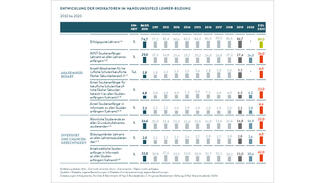 Indikatoren für das Handlungsfeld "Lehrer-Bildung"