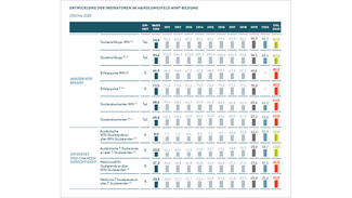Indikatoren im Handlungsfeld "MINT-Bildung"